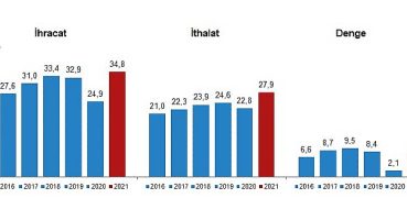 Hizmet ihracatı 2021 yılında 34,8 milyar dolar, ithalat ise 27,9 milyar dolar olarak gerçekleşti