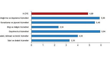 Hizmet Üretici Fiyat Endeksi (H-ÜFE) yıllık yüzde 97,20, aylık yüzde 4,89 arttı