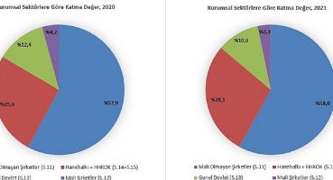 Gayrisafi Milli Hasıla (GSMH) 2021 yılında 7 trilyon 141 milyar 887 milyon 817 bin TL oldu