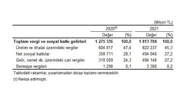 Genel devlet açığının Gayrisafi Yurt İçi Hasıla’ya oranı 2021 yılında yüzde 1,1 oldu