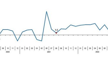 Perakende satış hacmi yıllık yüzde 9,0 arttı