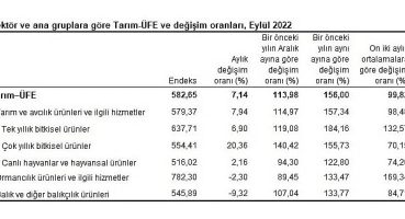 Tarım ürünleri üretici fiyat endeksi (Tarım-ÜFE) yıllık yüze 156,00, aylık yüzde 7,14 arttı