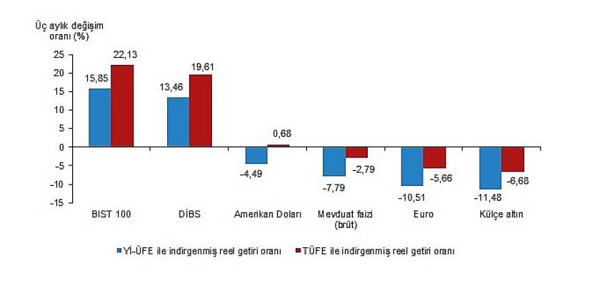 tuik-aylik-en-yuksek-reel-getiri-bist-100-endeksinde-oldu.jpg