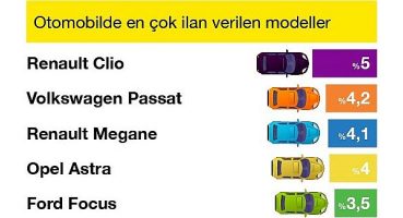 Araç fiyatlarındaki düşüş üçüncü ayında