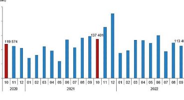 TÜİK: Türkiye genelinde Ekim ayında 102 bin 660 konut satıldı