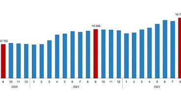 TÜİK: Ücretli çalışan sayısı yıllık yüzde 7,4 arttı