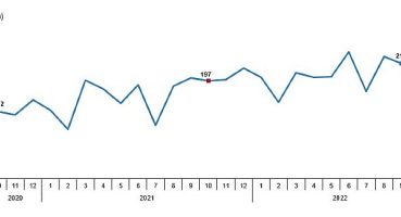 Tavuk eti üretimi 201 bin 203 ton, tavuk yumurtası üretimi 1,77 milyar adet olarak gerçekleşti