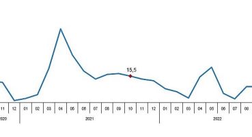 TÜİK Perakende satış hacmi yıllık yüzde 9,5 arttı