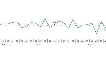TÜİK Sanayi üretimi yıllık yüzde 2,5 arttı