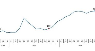 TÜİK Toplam ciro yıllık yüzde 124,8 arttı