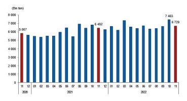 Linyit üretimi Kasım ayında 6 milyon 728 bin 782 ton olarak gerçekleşti