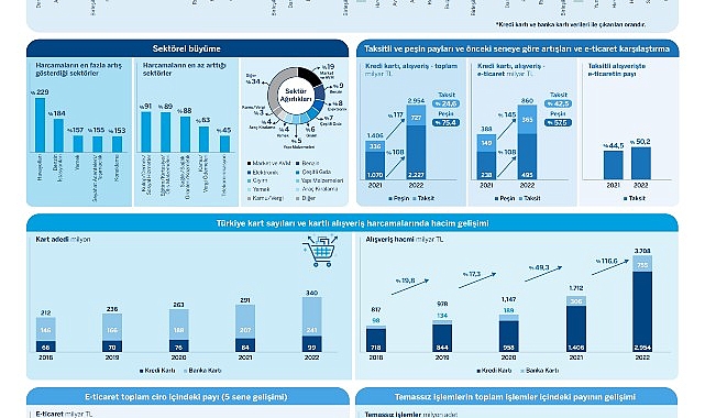 turkiyede-kartli-odemeler-2022de-buyumeye-devam-etti-pandemi-sonrasi-harcama-egilimleri-degisti.jpg