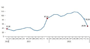 Yurt Dışı Üretici Fiyat Endeksi (YD-ÜFE) yıllık %49,90, aylık %2,77 arttı