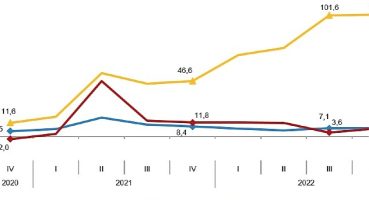 İstihdam endeksi yıllık %7,3 arttı