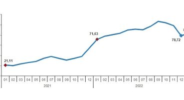TÜİK: Hizmet Üretici Fiyat Endeksi (H-ÜFE) yıllık %82,64, aylık %15,57 arttı