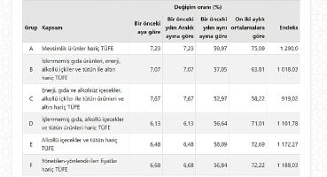 Tüketici fiyat endeksi (TÜFE) yıllık %57,68, aylık %6,65 oldu