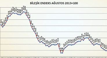 İnşaat Malzemeleri Sanayi Bileşik Endeksi'nde depremin etkileri hissedildi