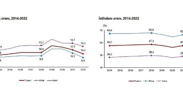 İşsizlik oranı %10,4 seviyesinde gerçekleşti