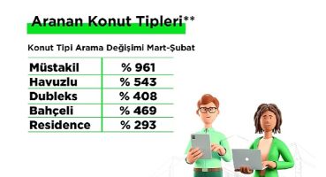 Emlakjet, mart ayına yönelik emlak verilerini yayınladı: “Deprem sonrası gayrimenkul talebi Diyarbakır ve Ankara'ya yönelirken, satın almada beklenti kredi desteği oldu"