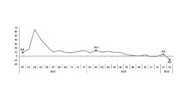 Sanayi Üretim Endeksi, Şubat 2023
