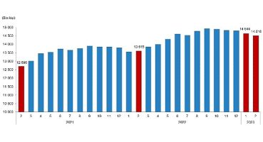 TÜİK: Ücretli Çalışan İstatistikleri, Şubat 2023
