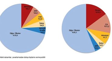 Nisan ayında genel ticaret sistemine göre ihracat %17,1, ithalat %4,8 azaldı