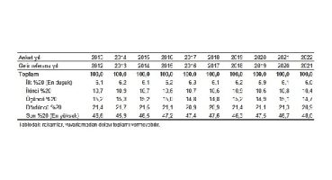 TÜİK: En yüksek gelir grubunun toplam gelirden aldığı pay %48,0 oldu