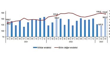 TÜİK: İhracat birim değer endeksi %2,7 arttı