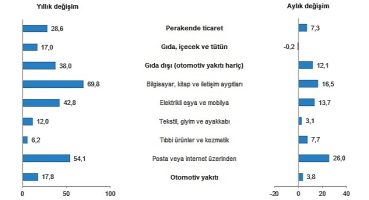 TÜİK: Perakende satış hacmi yıllık %28,6 arttı