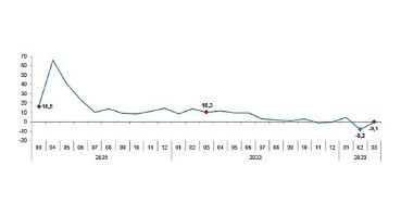 TÜİK: Sanayi üretimi yıllık %0,1 azaldı