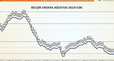 Türkiye İMSAD İnşaat Malzemeleri Sanayi Bileşik Endeksi sonuçlarını açıkladı