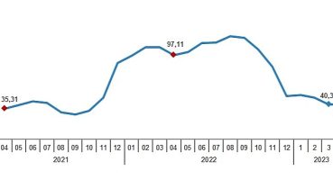 Yurt Dışı Üretici Fiyat Endeksi (YD-ÜFE) yıllık %40,10, aylık %2,43 arttı