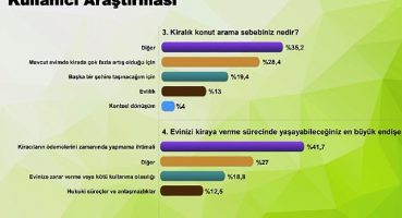 Kiralık konut talebi ilk kez satılık konut talebini geçti