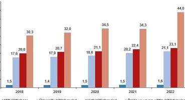 Kütüphane sayısı %43,4 arttı