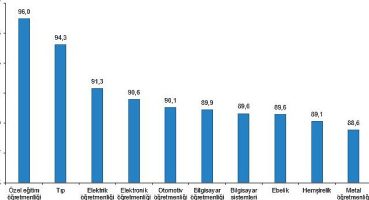 Lisans mezunlarında kayıtlı istihdam oranı 2022 yılında %71,7 olarak gerçekleşti