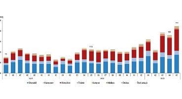Mayıs ayında 223 bin 541 adet taşıtın trafiğe kaydı yapıldı
