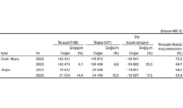 mayis-ayinda-genel-ticaret-sistemine-gore-ihracat-%144-ithalat-%155-artti.jpg