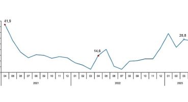 Perakende satış hacmi yıllık %27,5 arttı