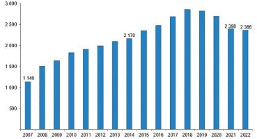 Sinema salonlarının sayısı %1,3 azaldı