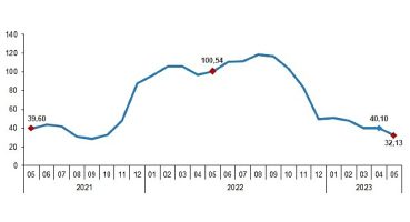 Yurt Dışı Üretici Fiyat Endeksi (YD-ÜFE) yıllık %32,13, aylık %0,45 arttı