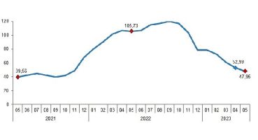 İnşaat maliyet endeksi yıllık yüzde 47,95, aylık yüzde 0,54 arttı