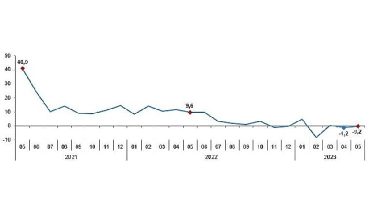 Sanayi üretimi yıllık yüzde 0,2 azaldı