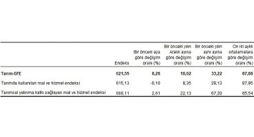 Tarımsal girdi fiyat endeksi (Tarım-GFE) yıllık yüzde 33,22, aylık yüzde 0,26 arttı