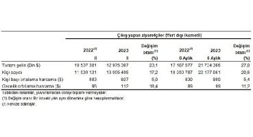 Turizm geliri geçen yılın aynı çeyreğine göre yüzde 23,1 arttı