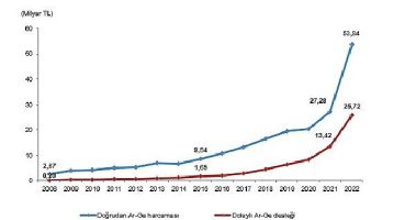 Merkezi yönetim bütçesinden Ar-Ge harcaması 2022 yılında 53 milyar 844 milyon TL oldu