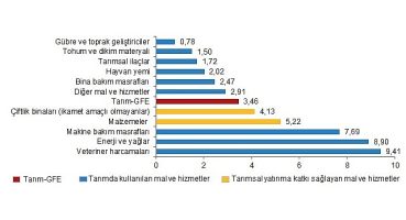 Tarımsal girdi fiyat endeksi (Tarım-GFE) yıllık yüzde 27,70, aylık yüzde 3,46 arttı