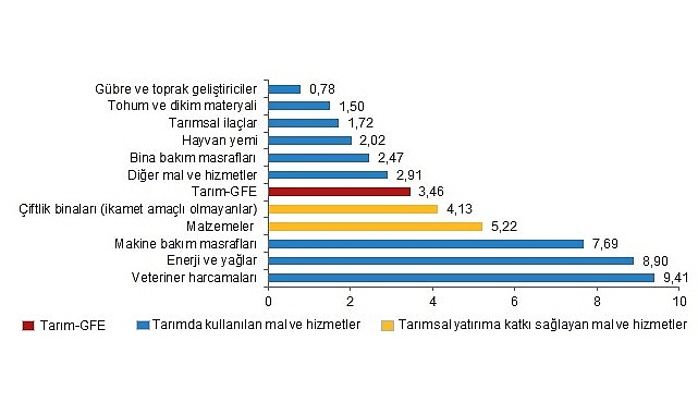 tarimsal-girdi-fiyat-endeksi-tarim-gfe-yillik-yuzde-2770-aylik-yuzde-346-artti.jpg