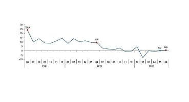 TÜİK: Sanayi üretimi yıllık %0,6 arttı
