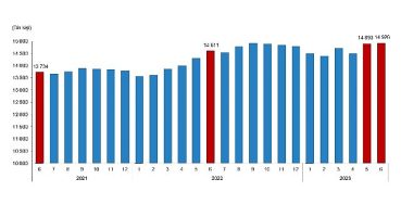 Ücretli çalışan sayısı yıllık %2,2 arttı