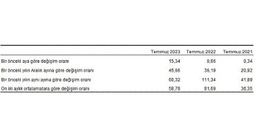 Yurt Dışı Üretici Fiyat Endeksi (YD-ÜFE) yıllık yüzde 60,32, aylık yüzde 15,34 arttı